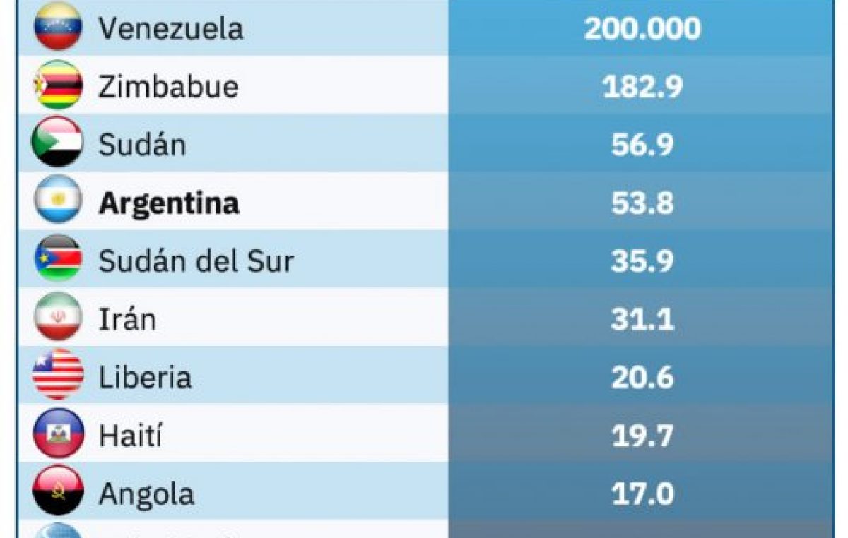 Argentina se lleva el 4° lugar en el mundo por la alta inflación