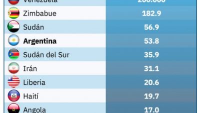 Argentina se lleva el 4° lugar en el mundo por la alta inflación