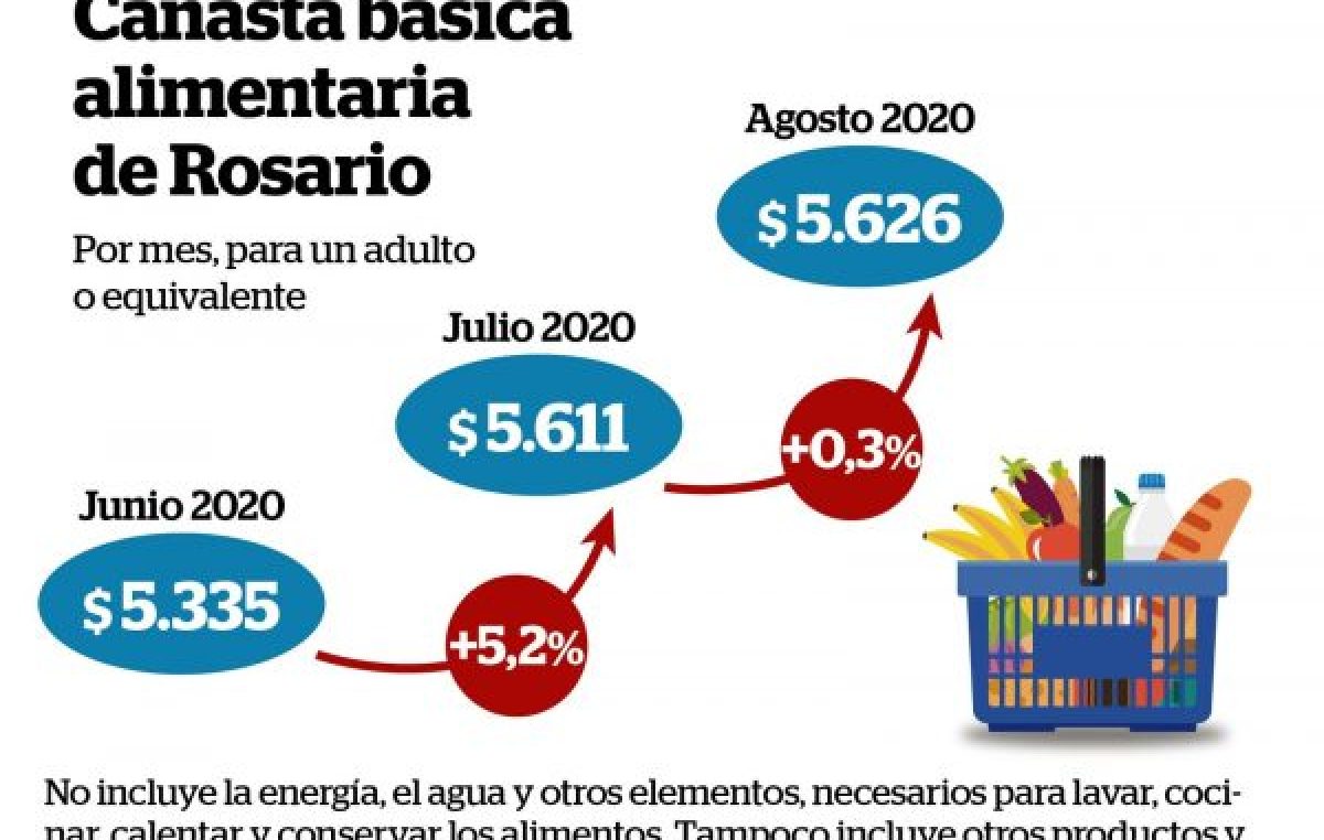 Se estabilizó el costo de la canasta básica alimentaria rosarina en el mes de agosto