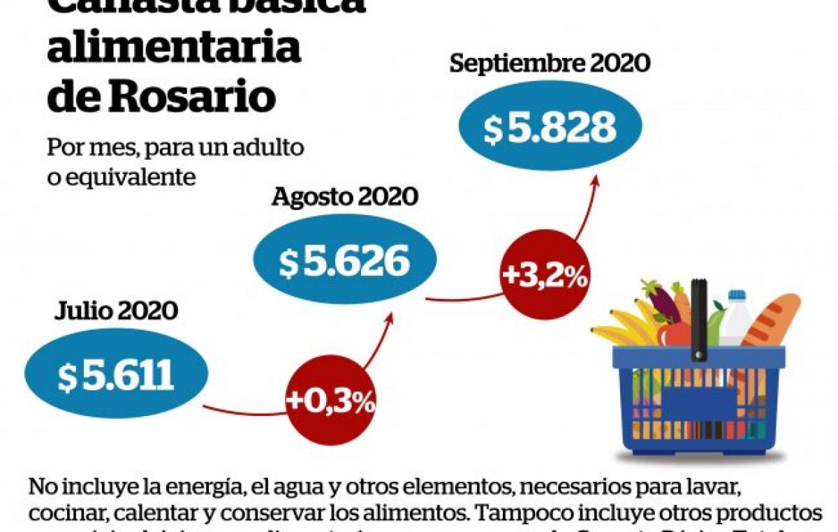 Subió 3,2% en Rosario el costo de la canasta alimentaria