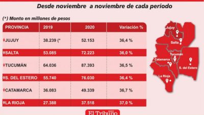 La coparticipación de Jujuy creció 36,4 % el último año