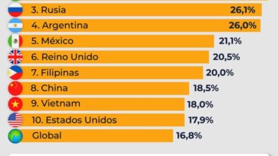 Argentina se proyecta como uno de los cinco mercados con mayor crecimiento del e-commerce