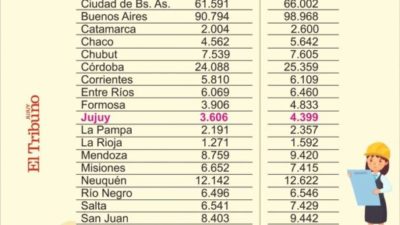 Se crearon cerca de 800 puestos de trabajos de la construcción en Jujuy