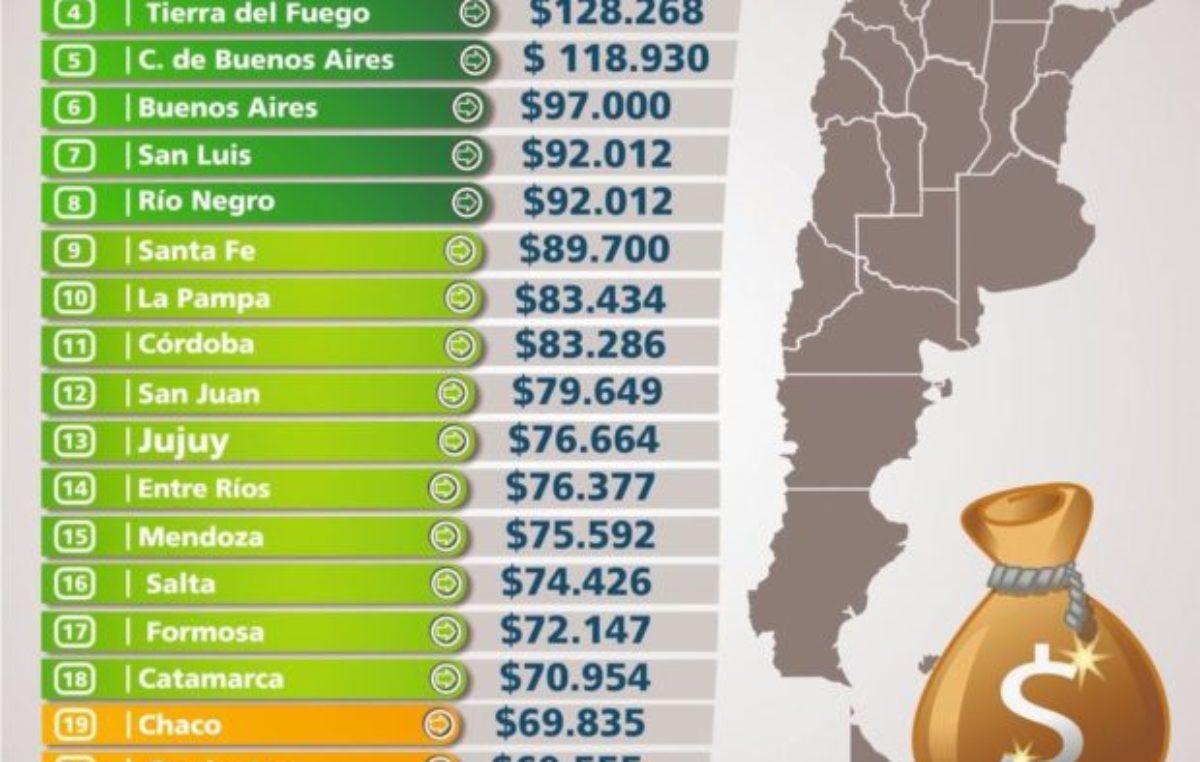 El sueldo promedio en la provincia de Jujuy es de $76.664