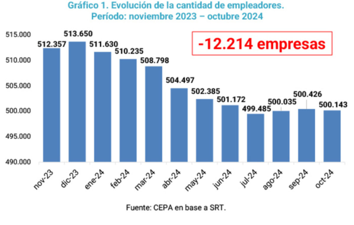El Indec desmiente a Milei: el verso de la recuperación en V
