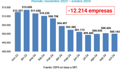 El Indec desmiente a Milei: el verso de la recuperación en V